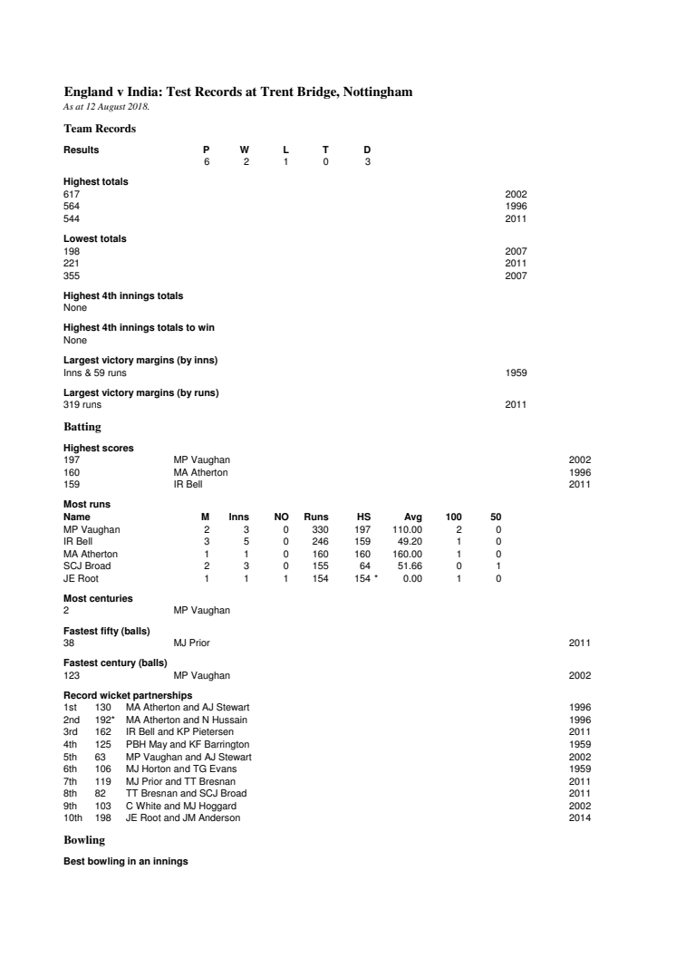 England v India Test Records at Nottingham