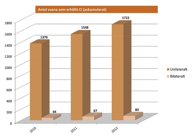 Antal vuxna som fram till 1 januari 2013 har erhållit cochleaimplantat