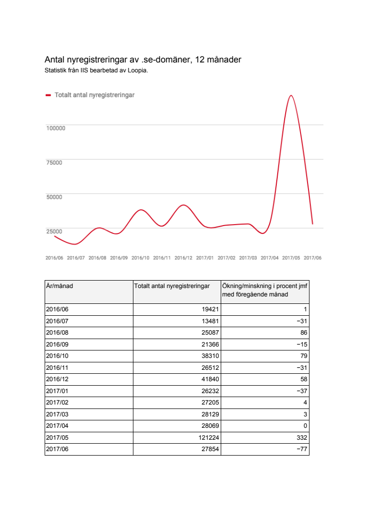 Årsvis och månadsvis statistik över antal nyregistreringar av .se-domäner (sammanställt 13 juli 2017)