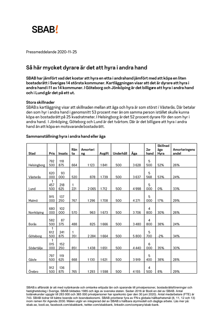 Så här mycket dyrare är det att hyra i andra hand 