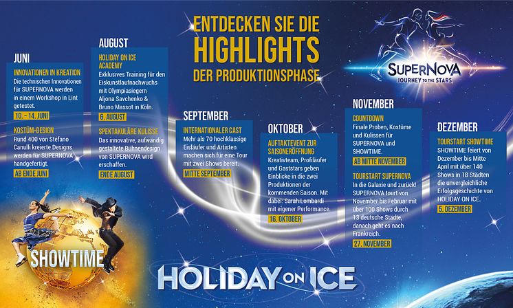 HOLIDAY ON ICE Milestones Produktionsphase