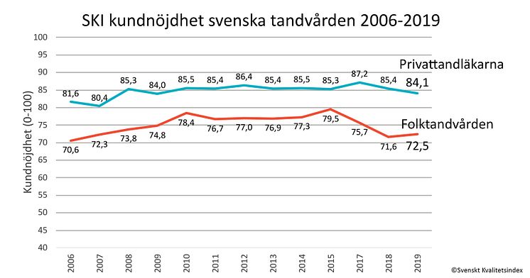 SKI kundnöjdhet tandvård 2006-2019