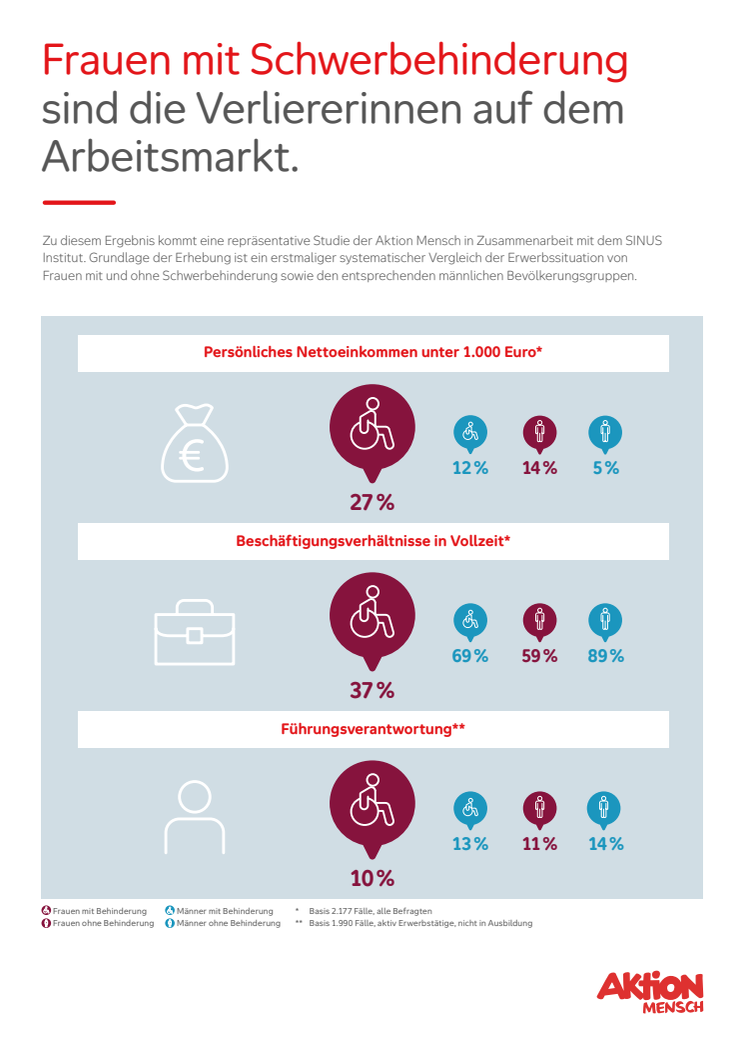 Grafik zur Studie