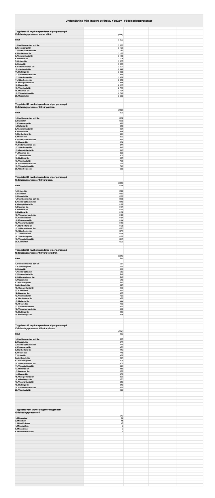 Topplista födelsedagspresenter 2013-04-29