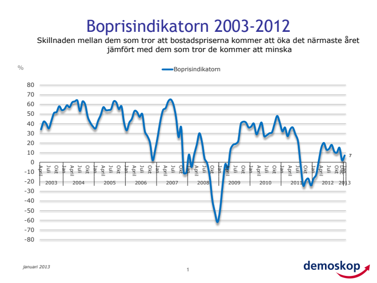 Demoskops boprisindikator för januari 2013