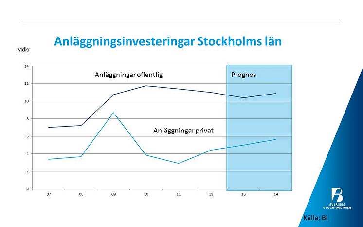 Prognosen för anläggningsinvesteringarna