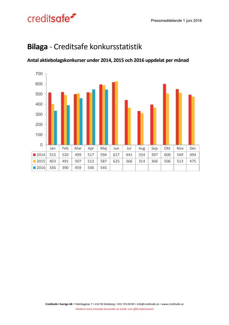 Bilaga - Creditsafe konkursstatistik maj 2016