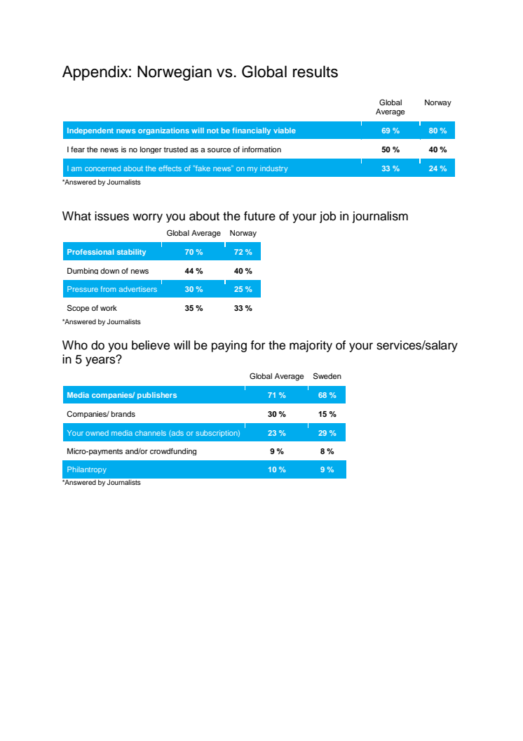 Norske vs. globale resultater  fra journalistundersøkelsen