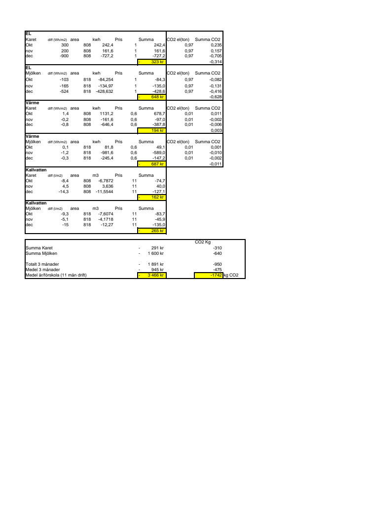 Studie förskolor resultat