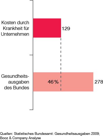 Kosten durch Krankheit für Unternehmen vs. Gesundheitsausgaben 2009 