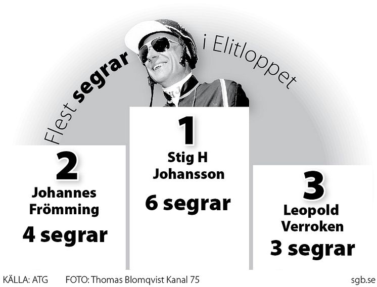 Segerrikaste kuskar i Elitloppet, 2 spalt svart/vit jpg