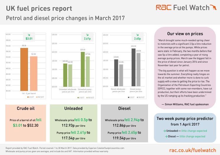 RAC Fuel Watch prices report - March 2017