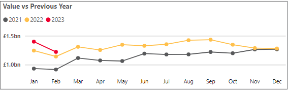 Personal cash deposits - February 2023