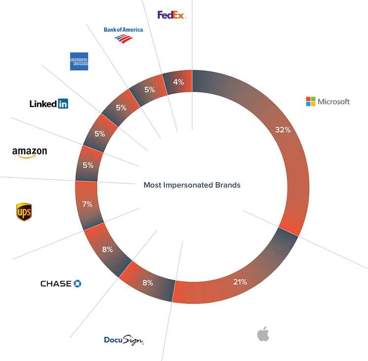 Her er de 10 brands, som hackere bruger til at snyde dig