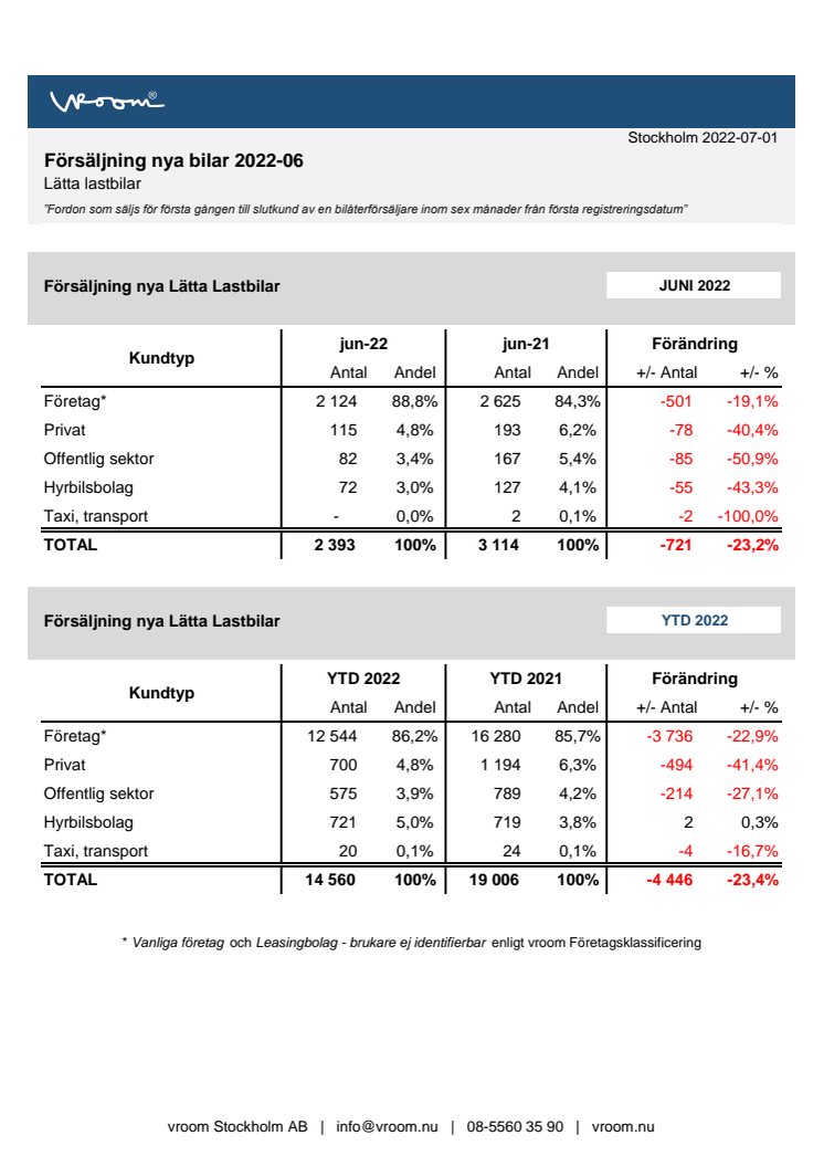 Försäljning nya bilar LLB 2022-06