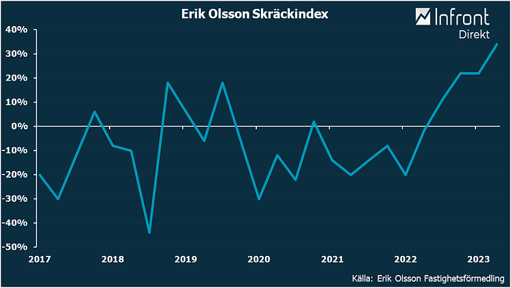 EO Skräckindex maj 23