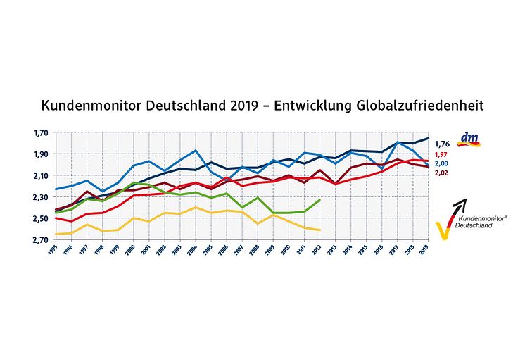 dm Grafik Kundenmonitor 2019 Globalzufriedenheit