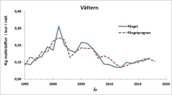 Något minskade kräftfångster i år