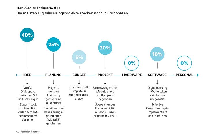 Roland Berger Digital Factory Industry 4.0 DT 2