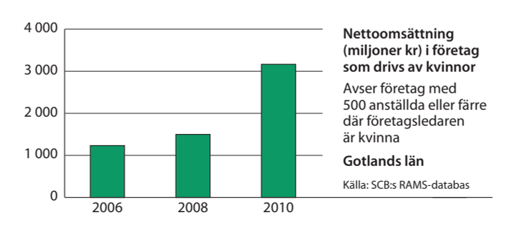 Gotland omsättning