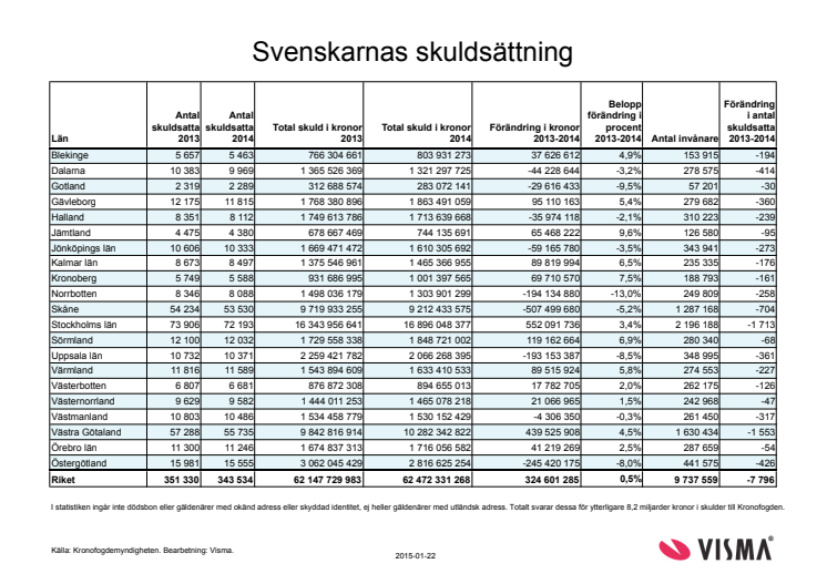 Svenskarnas skulder i siffror