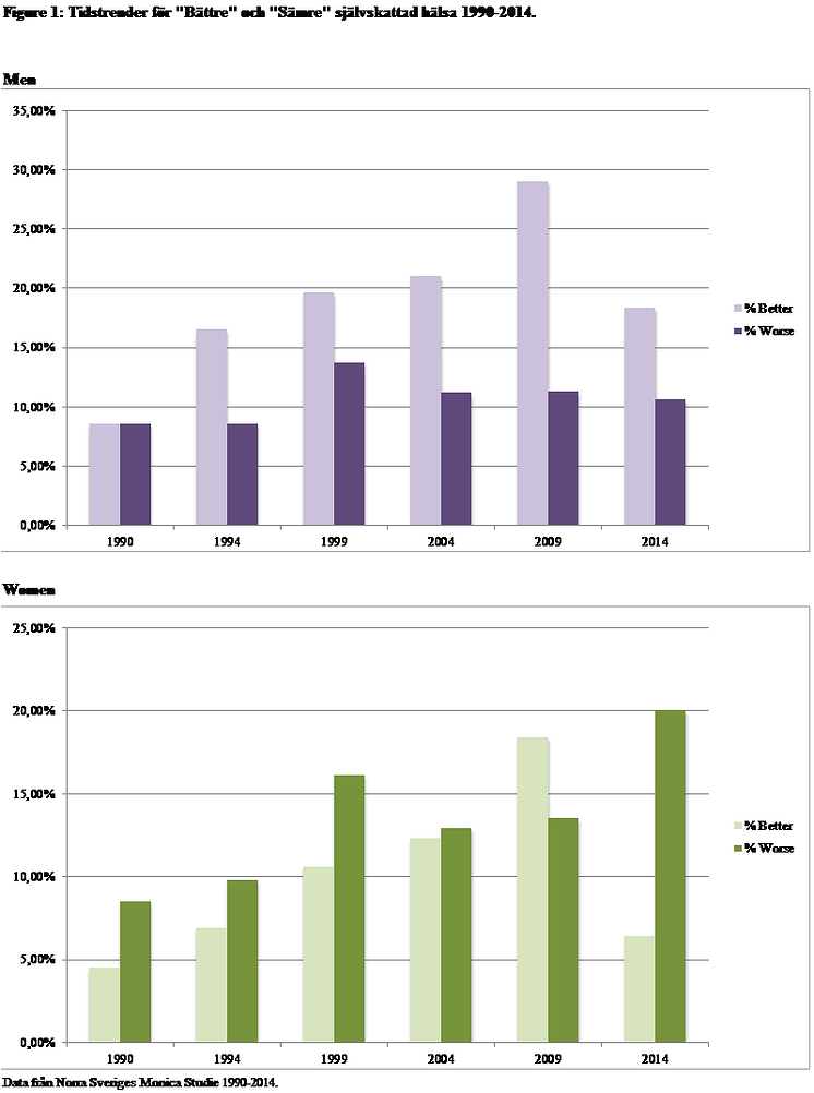Tidstrender för "bättre" och "sämre" självskattad hälsa 1990-2014