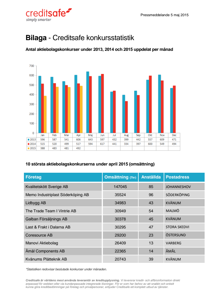Bilaga - Creditsafe konkursstatistik april 2015