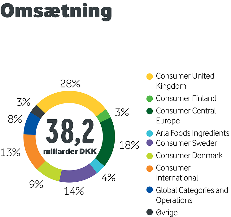 Arla omsætning - halvårsregnskab 2015