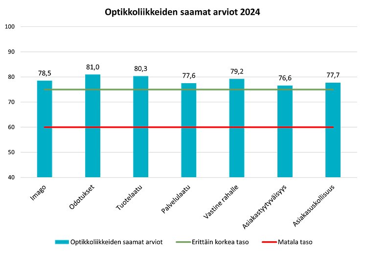 Optikkoleekkeiden arviot.png