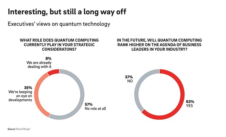 Roland Berger Quantum Computing