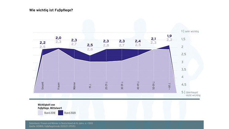 GEHWOL Fußpflegetrends 2020-2021