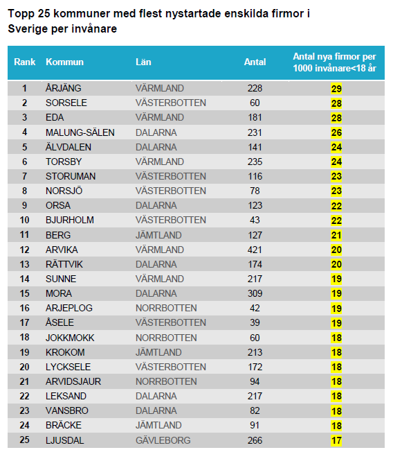 Topp 25 kommuner med flest nystartade enskilda firmor i Sverige