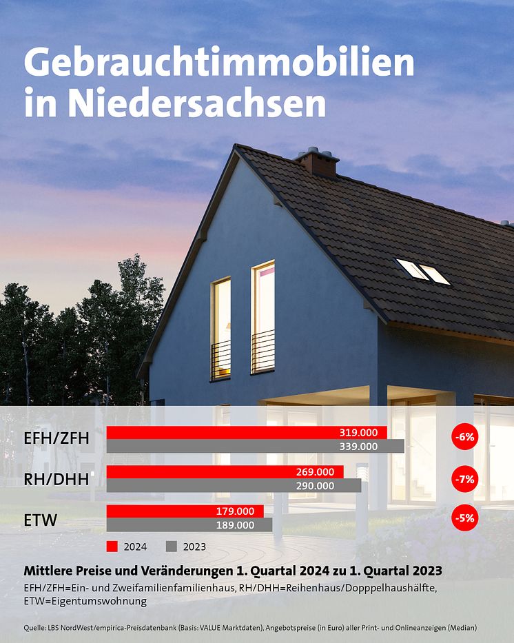 Grafik_Kaufpreise_Gebrauchtimmobilien_1. Quartal 2024.jpg