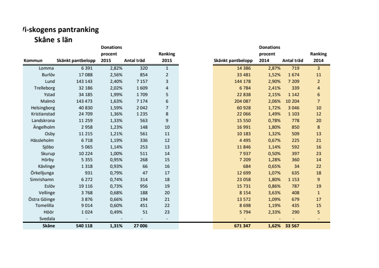 Skåne rankning 2015
