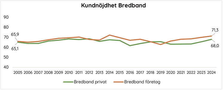 Kundnöjdhet Bredband 2024.png