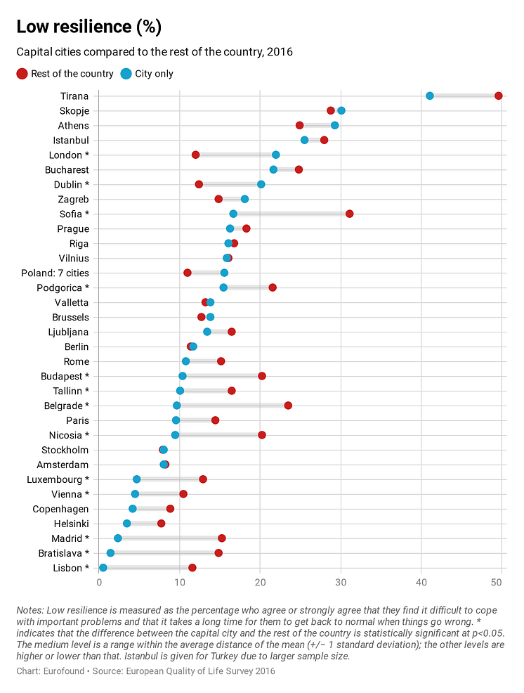 Resilience levels in European capitals