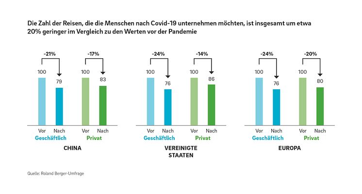 "Long-distance mobility" - Pressegrafik 1