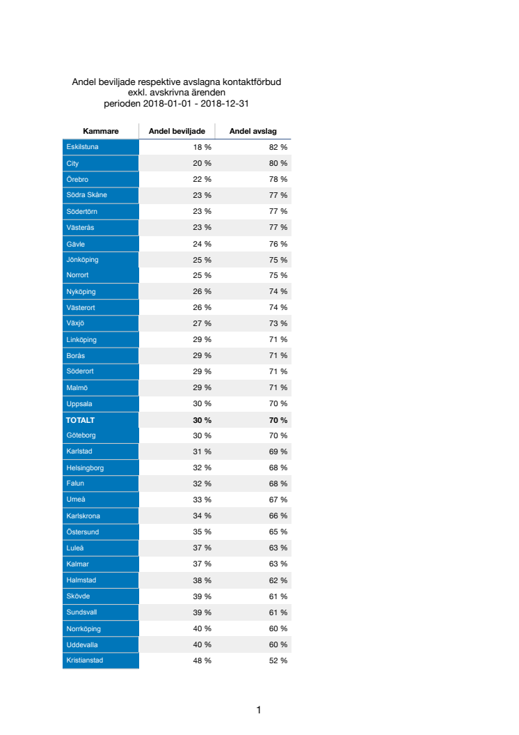 Aktuell statistik över beviljade kontatkförbud