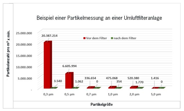 Beispiel einer Partikelmessung an einer Umluftfilteranlage