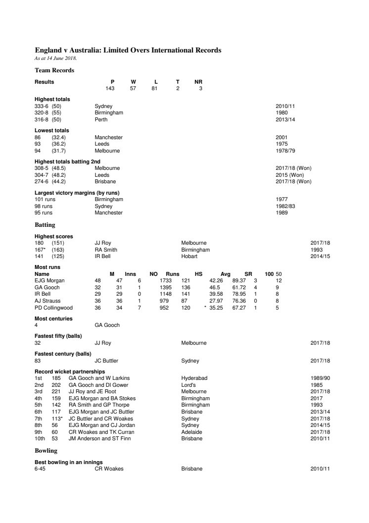 England Full ODI Records v Australia