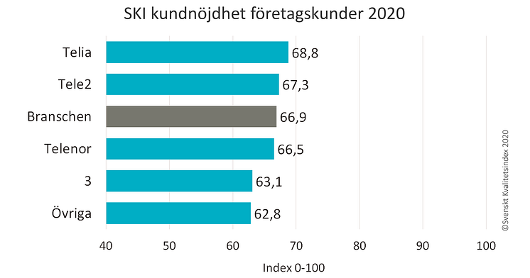 SKI Mobiloperatorer ranking Foretagskunder 2020