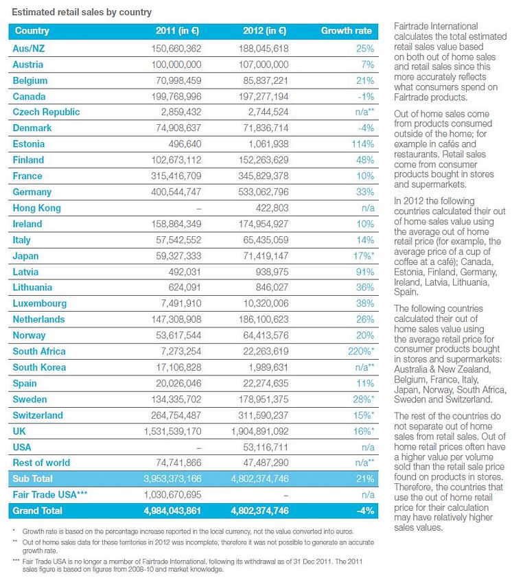 Försäljning av Fairtrade-märkt i konsumentvärde per land