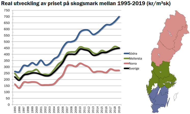 Real utveckling av priset på skogsmark (1995-2019)