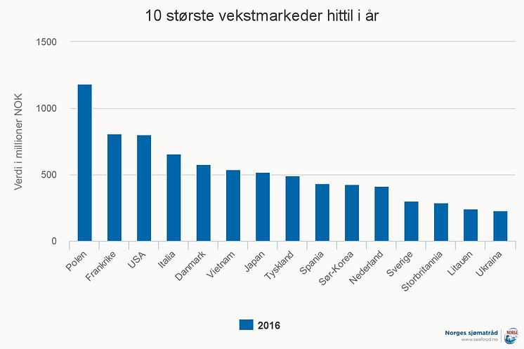 Vekst