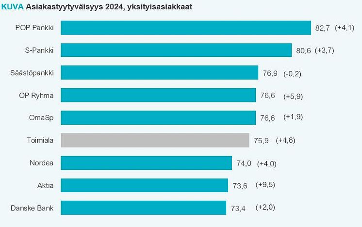 Yksityisasiakkaiden tyytyväisyys pankkeihin 2024.JPG