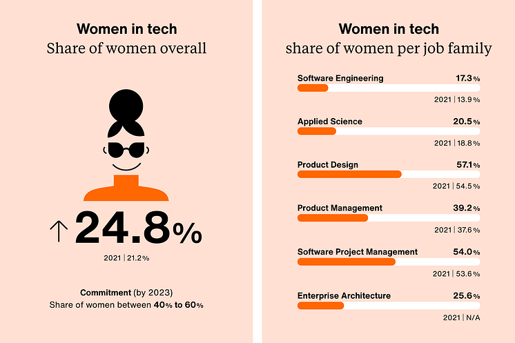 Zalando-SE_D_I-Report-2022_Women_in_Tech_845x563_EN@2x
