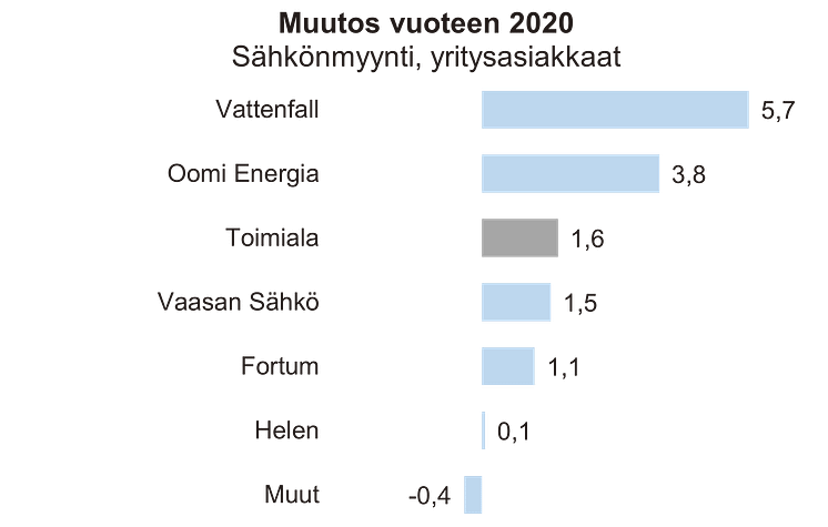 Asiakastyytyväisyyden muutos 2021, sähkönmyynti B2B.png