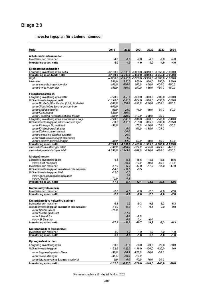 Kalkyl 2020: 386 miljoner (KS förslag till budget 2020 s348 bilaga3)