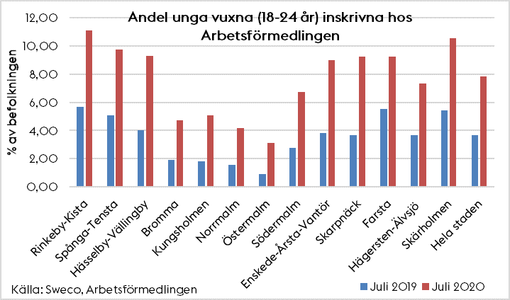 ungdomsarbetslösa_juli2020_perstadsdel