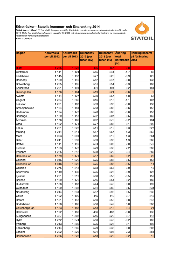 Körsträckor - Statoils kommun- och länsranking 2014